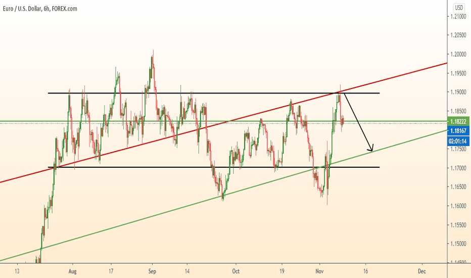 EURUSD update idea \ continue falling