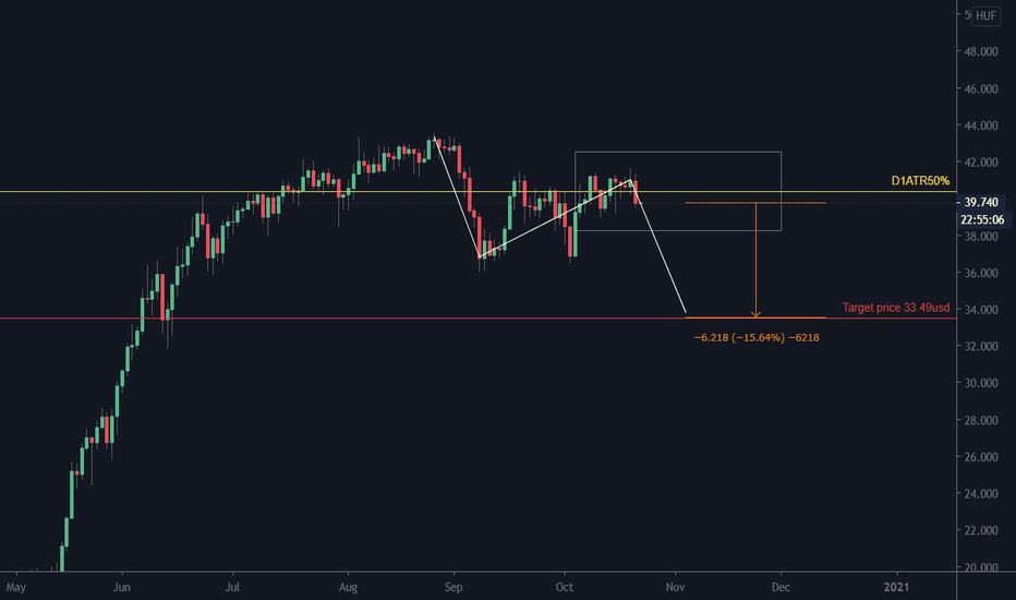 WTICOUSD before 15% decrease.