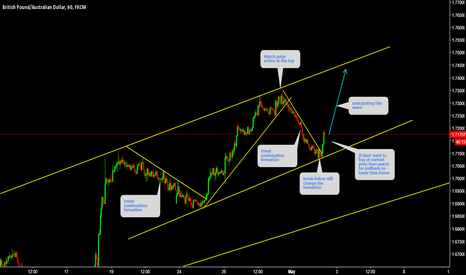 GBPAUD TCP broken 