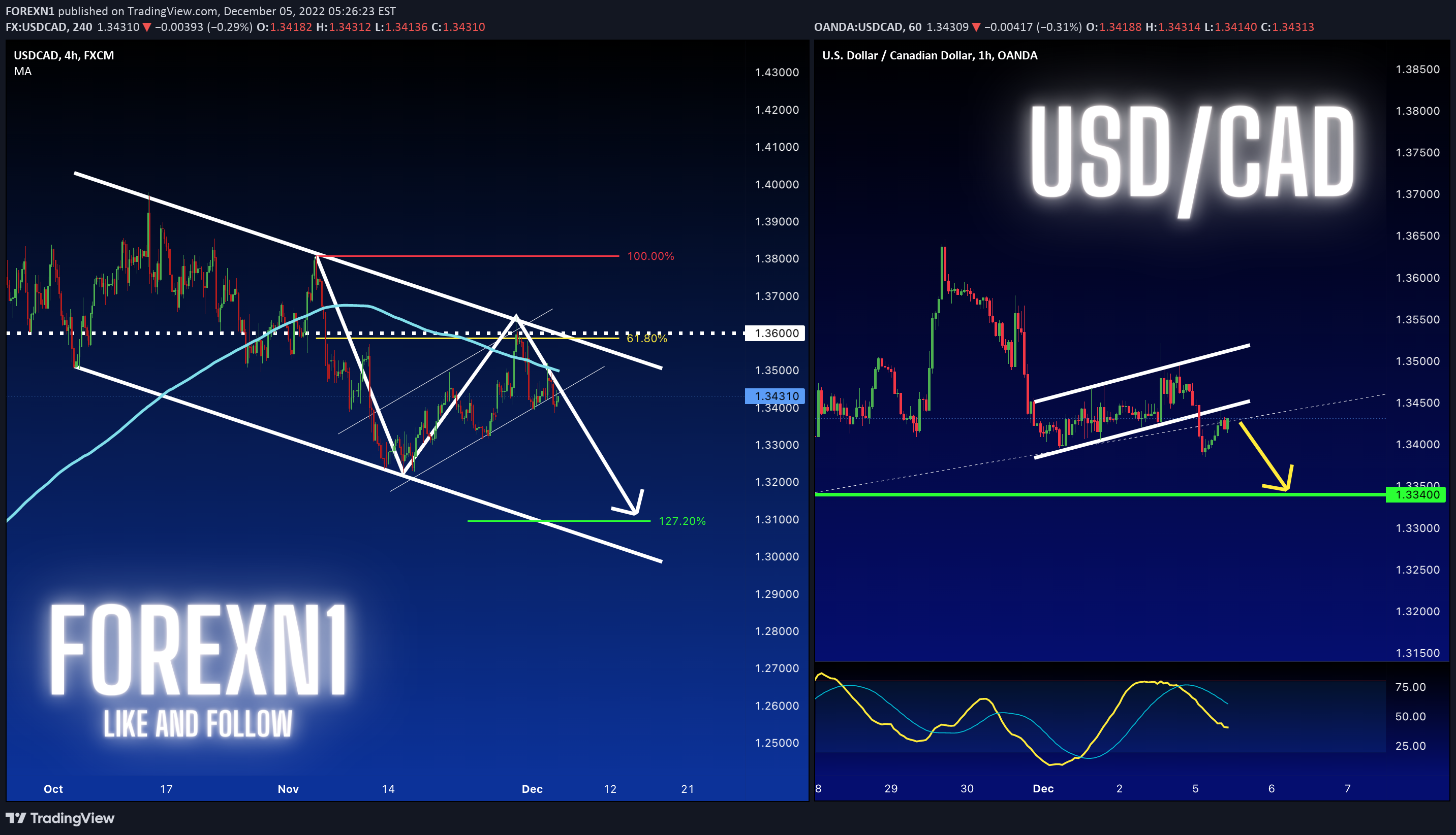 FX:USDCAD Idea Chart Image by FOREXN1