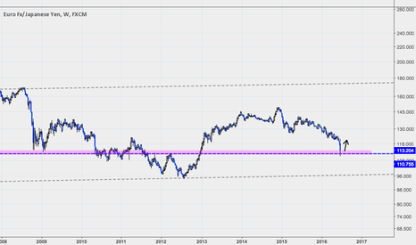 EURJPY: Key Level for Long