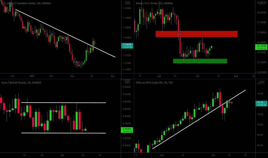  MarketBreakdown | USDCAD, SILVER (XAGUSD), EURGBP, WTI OIL 