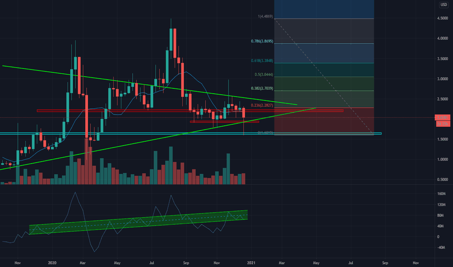 XTZUSD 1W