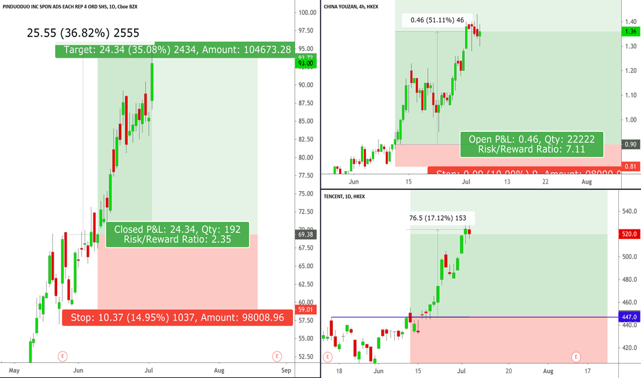 PDD: +38.2%, ; Youzan: +51.55%, Tencent: +17.12%
