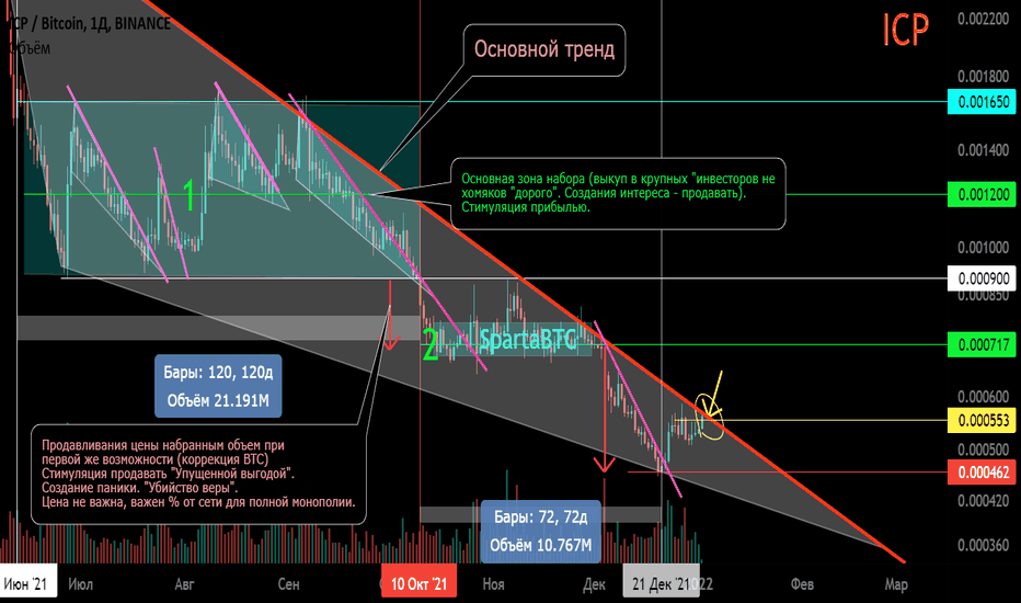 ICP/BTC Основной тренд. Продавливания набранным объемом. Клин
