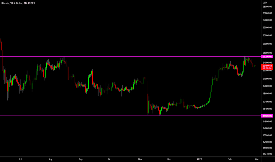 🔥 Bitcoin Is Ranging Since June'22: Time Based Capitulation