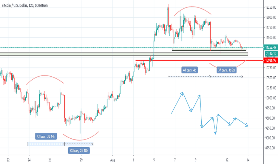 Bitcoin analysis 13/08/19