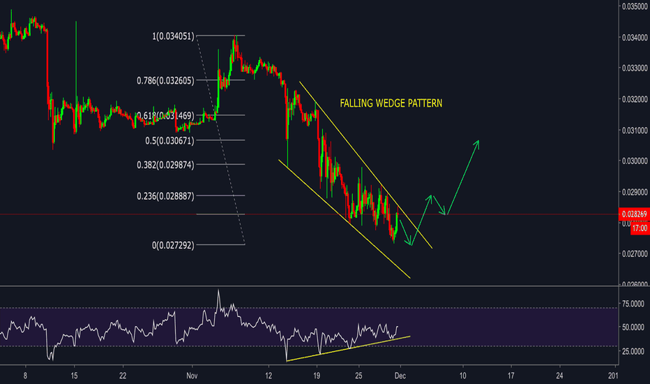 ETHBTC - Falling Wedge Pattern