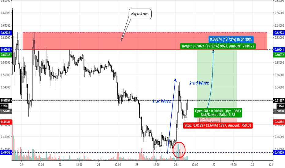Ripple (XRP/USD) will move to $0.6