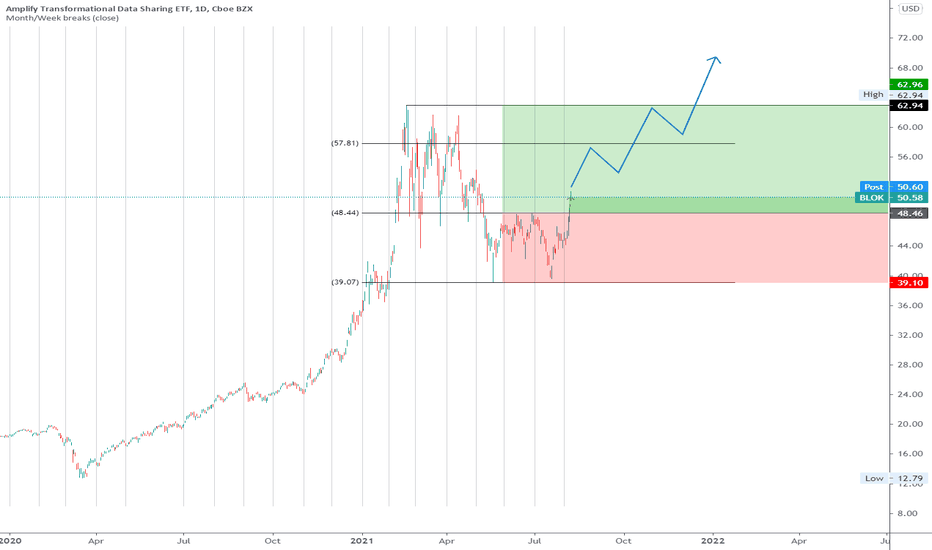 BLOK: The range is broken upwards.