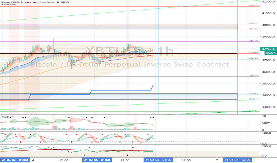 XBTUSD (Short Term Strategy) - February 6