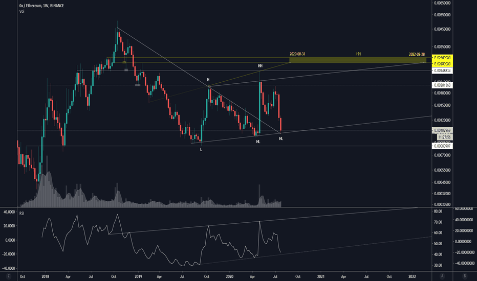 ZRXETH needs some support