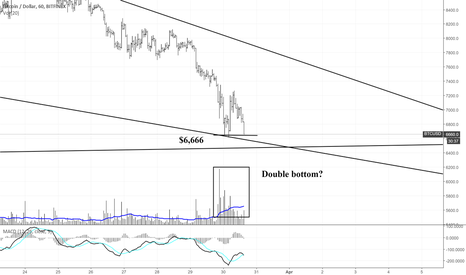 Bitcoin potential double bottom. 