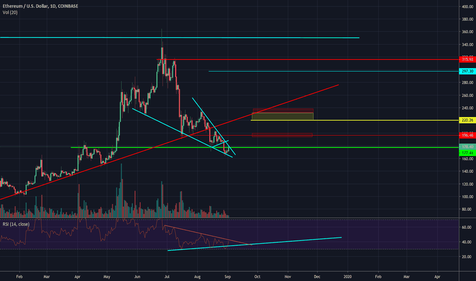 Ethereum Starting Strength