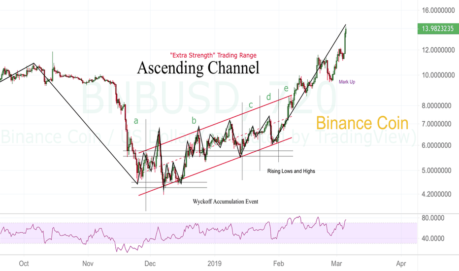 Binance Coin Wyckoff Accumulation Event "Extra Strength"