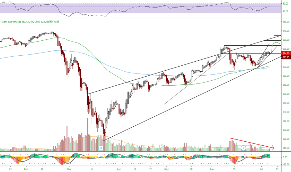 SPY Blowoff Top