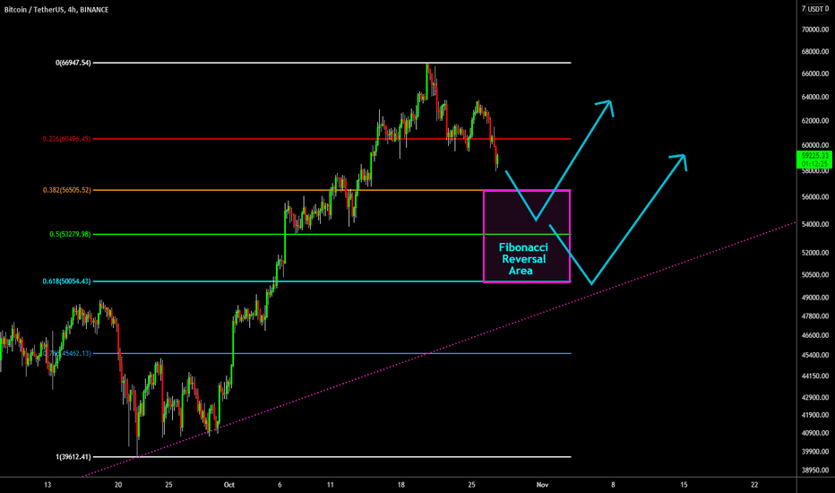 🔥 Bitcoin Likely Area Of Reversal: Fibonacci Analysis