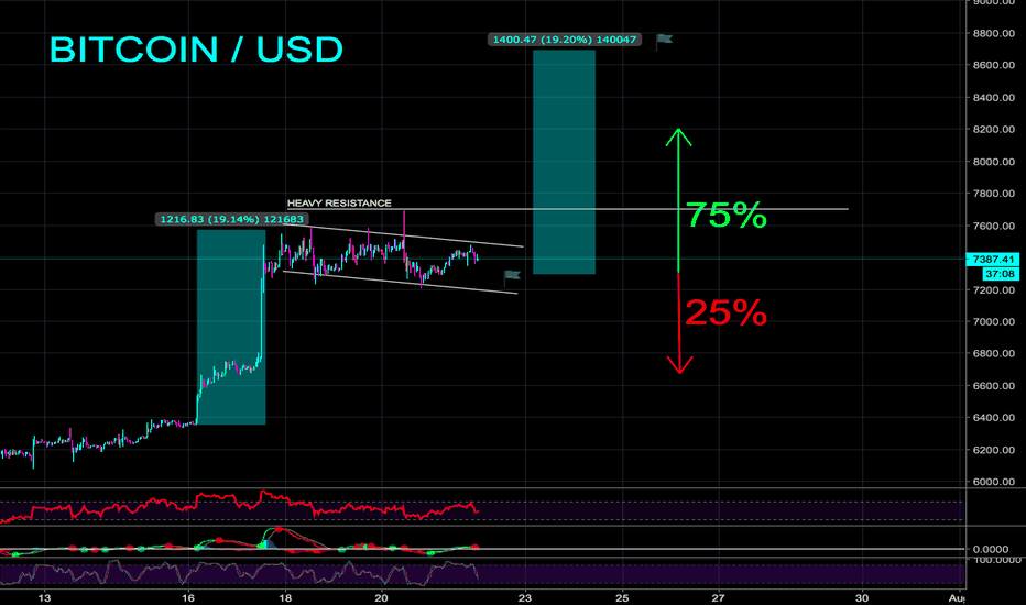 BITCOIN BULL FLAG PATTERN - BE READY - CryptoManiac101