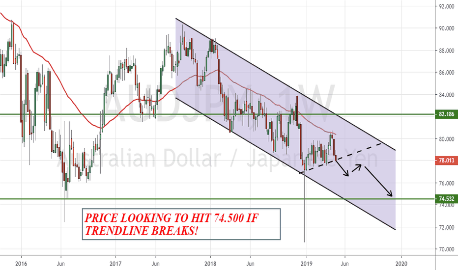 AUDJPY Channel Continuation! Price Likely To HIT 74.500 Level  