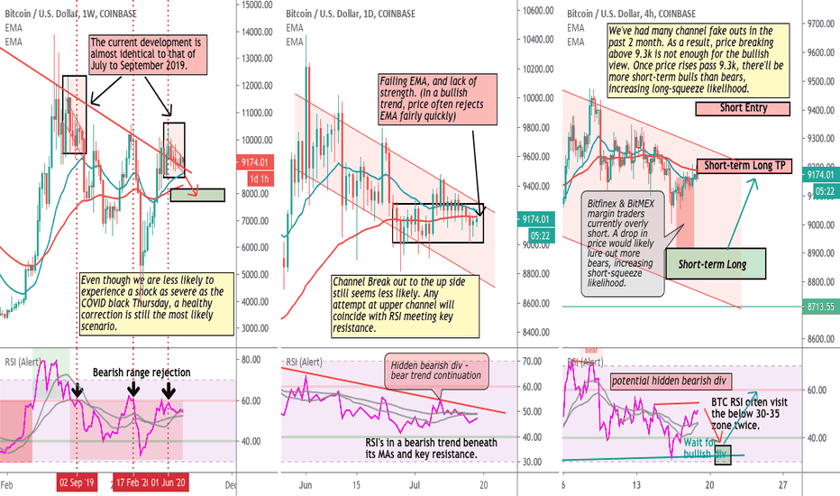 BTC Multi-timeframe Analysis