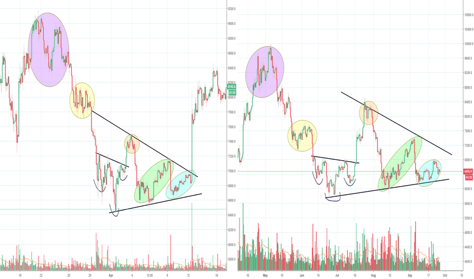 Bitcoin Fractal, April Sept