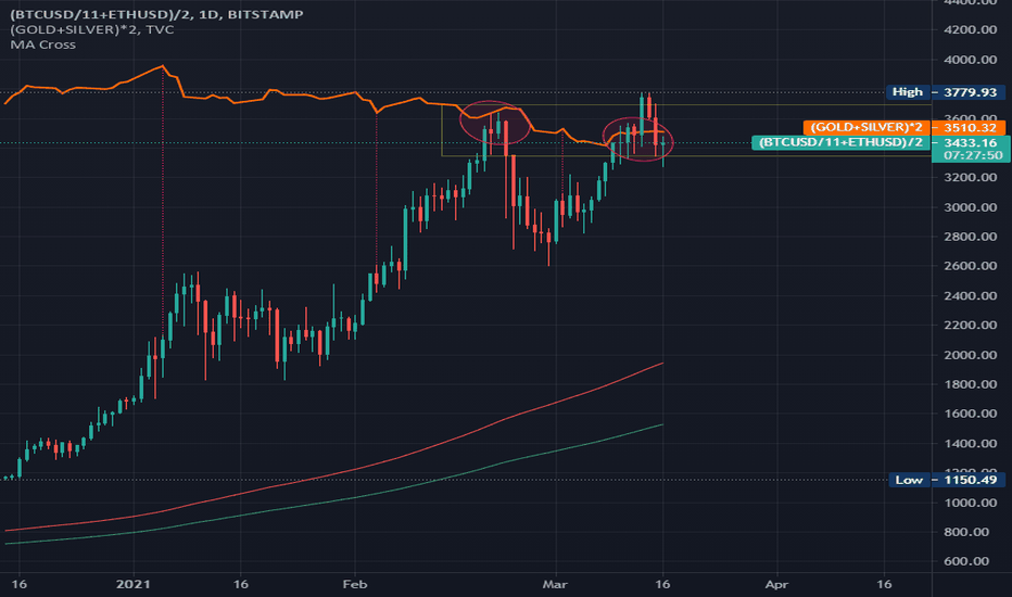crossover GOLD+SILVER - BTC+ETH -- Main Trend UPDATE