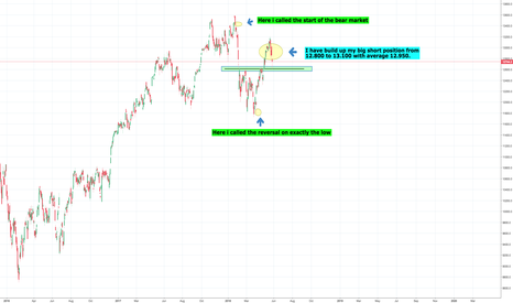 Part 2 of the big bear market for the stock market, DAX