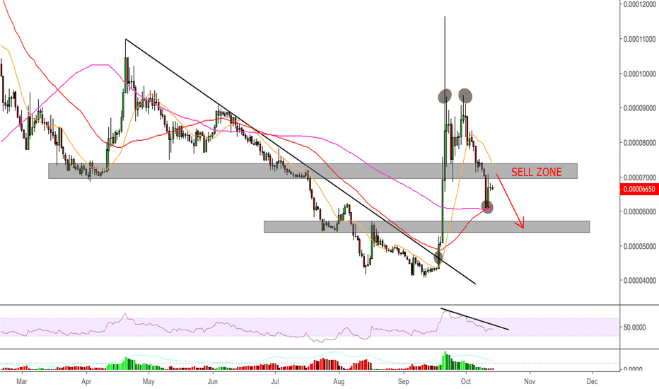 Ripple (XRP/BTC) - SELL ZONE