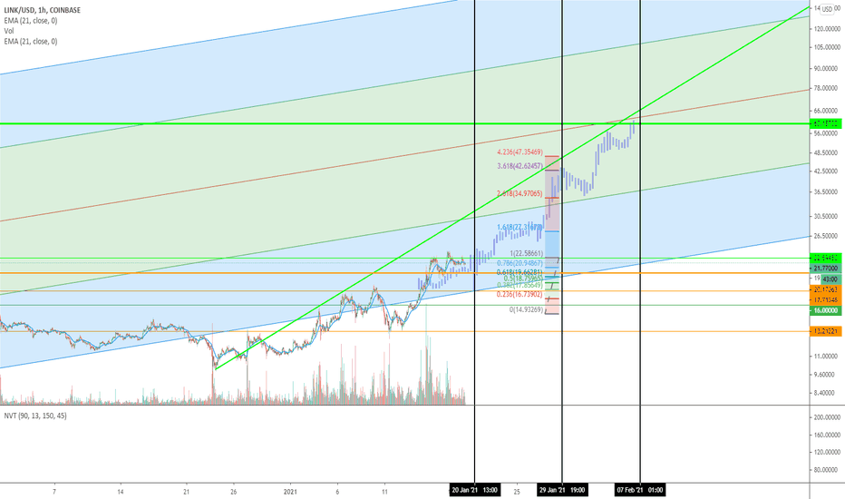 LINK following Fractal to $60 by Feb 7th Perfectly so far