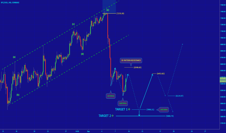 [BTCUSD] KEY LEVELS/PATTERN