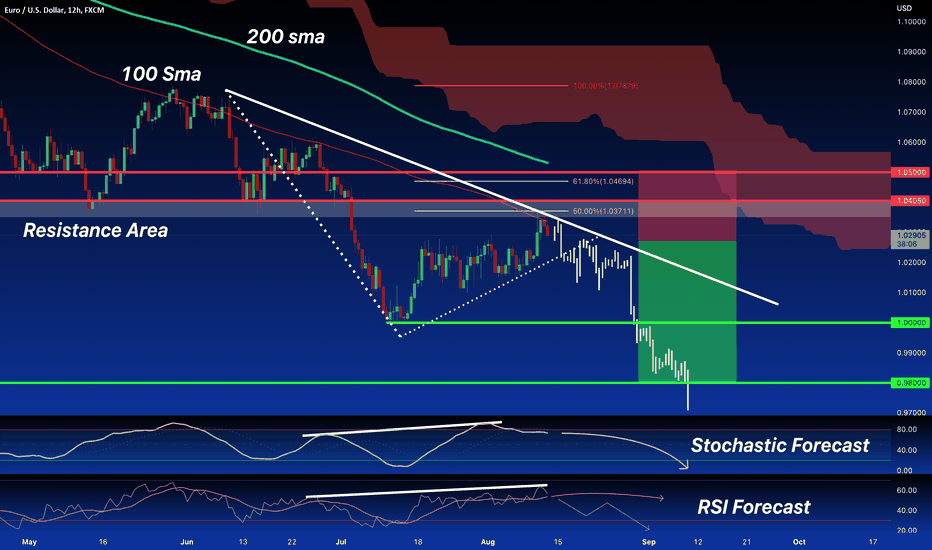 EUR/USD:Price Retest 50% Fibo+100 SMA on Resistance AREA SHORT