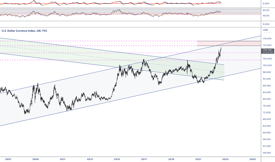 DXY Weekly