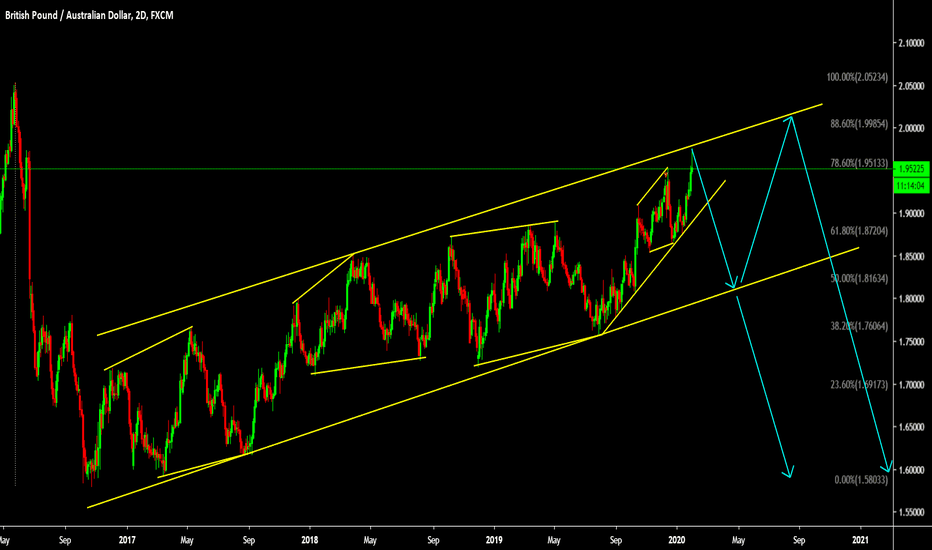 GBPAUD Watch price action on lower time frame and add shorts 