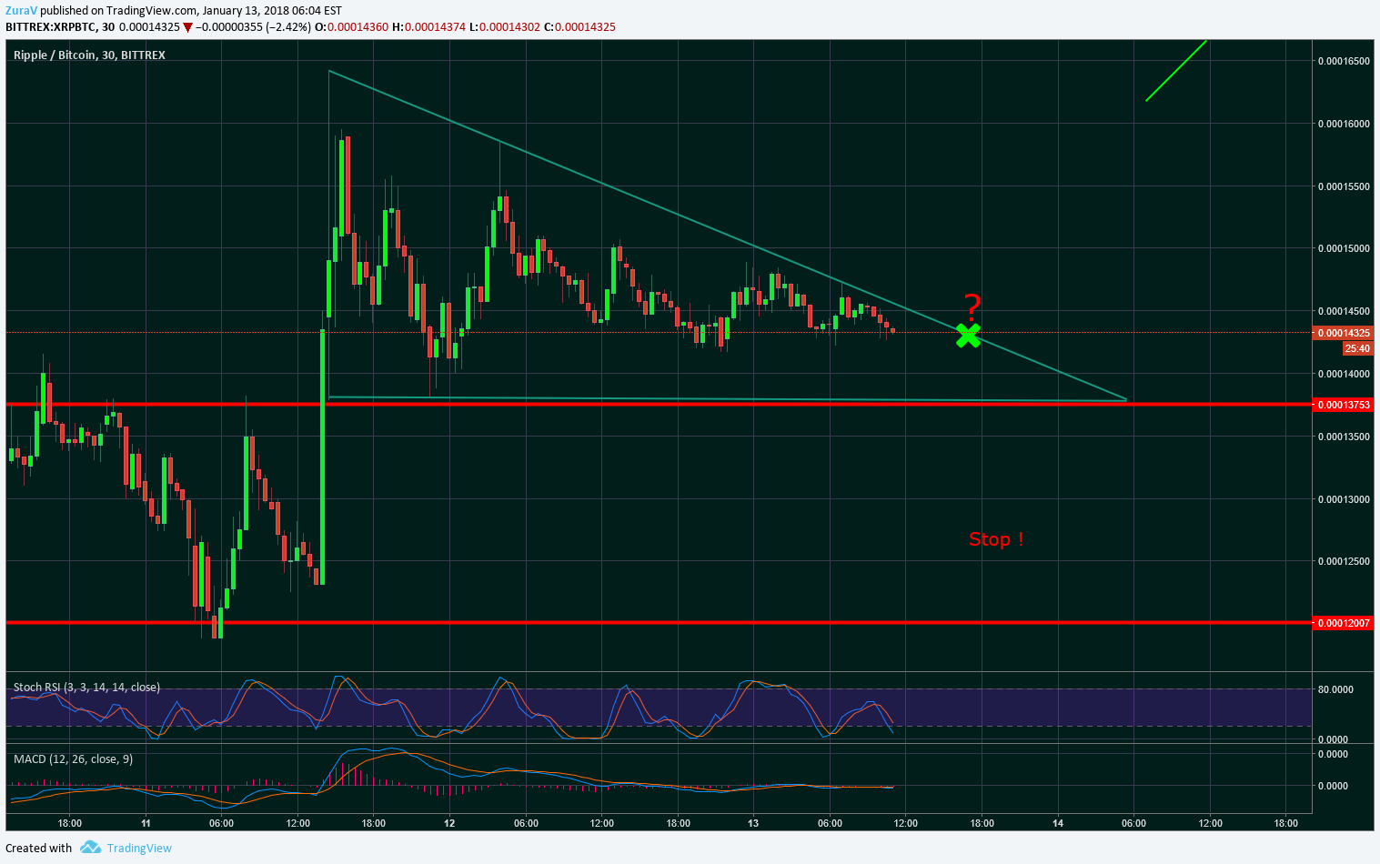BITTREX:XRPBTC Idea Chart Image by ZuraV