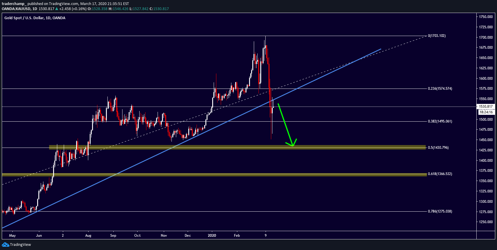 OANDA:XAUUSD Idea Chart Image by Profitlio_Trading