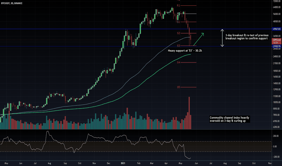 Breakout Retest On 3-Day
