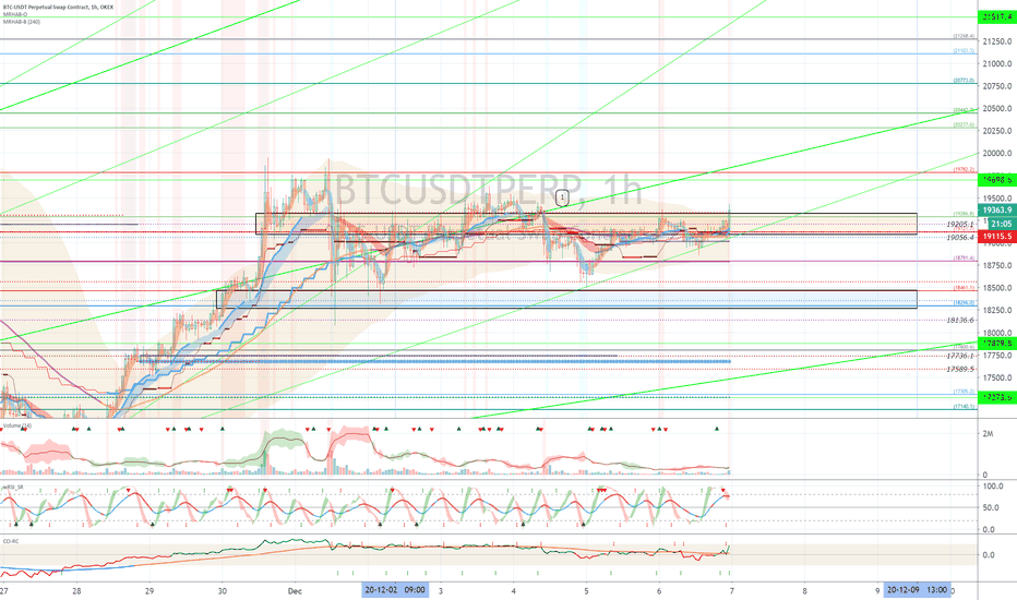 OKEX BTCUSDTPERP (Short Term Strategy) - December 7
