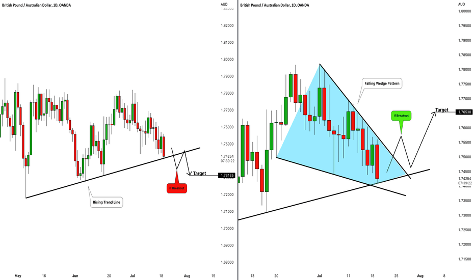GBPAUD: Important Decision Ahead 🇬🇧🇦🇺
