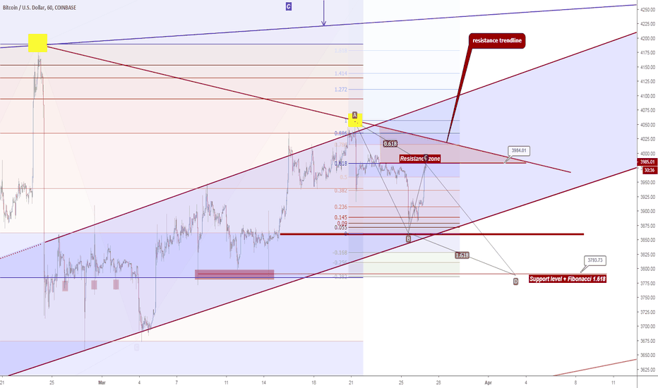 BTCUSD "not yet"