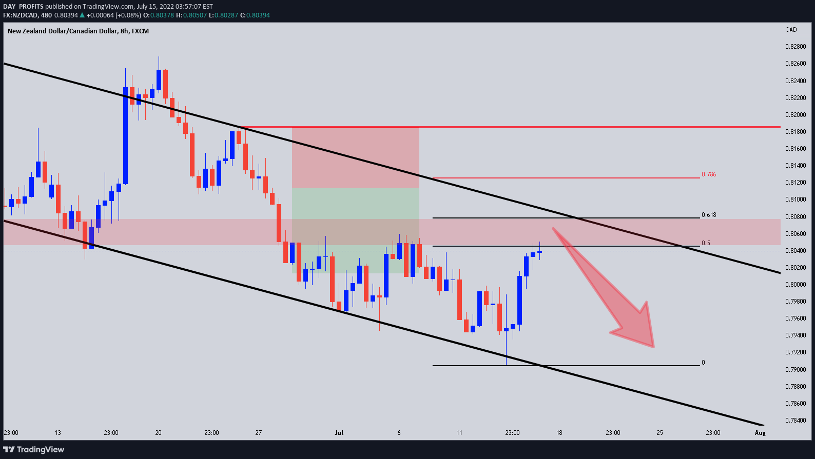 FX:NZDCAD Idea Chart Image by DAY_PROFITS