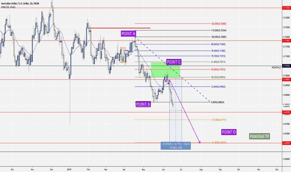 AUDUSD: BEARISH TP: Swing to 0.665 - 300+ Pips #Forex #FxProNow 