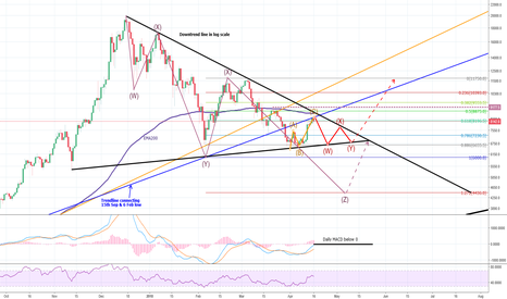 BTC Trading opportunities