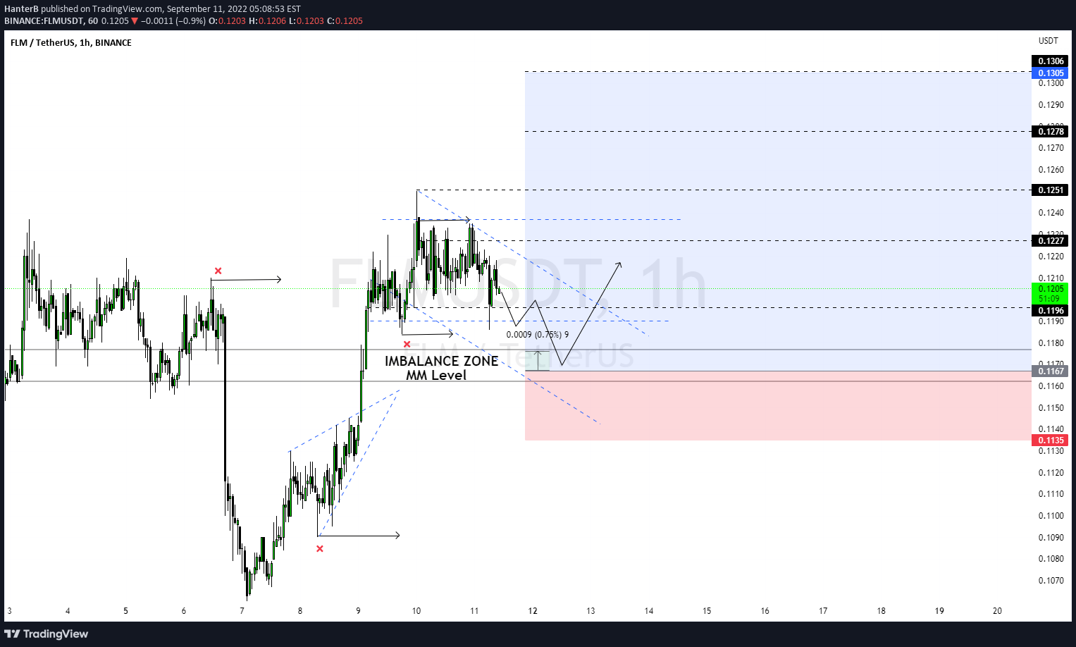 BINANCE:FLMUSDT Idea Chart Image by HanterB