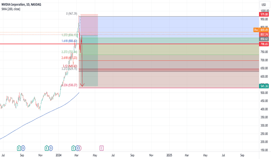 Classic Bear PA on Long Term Resis: Break and trap patterns. 