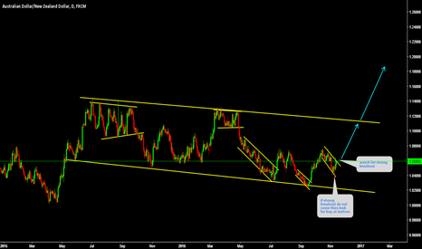 AUDNZD Watch for strong breakout 