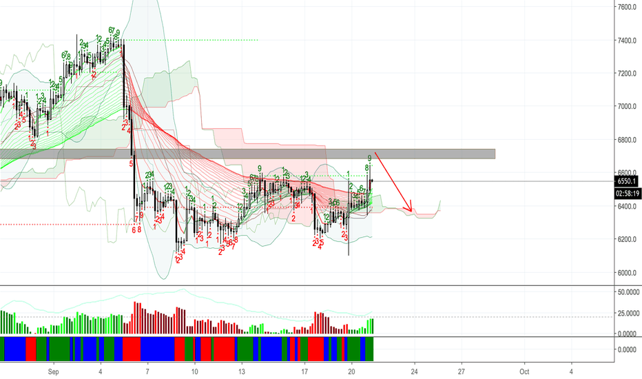 Bitcoin (BTC/USD) - Wait for SHORT entry - xuanhaimmoer