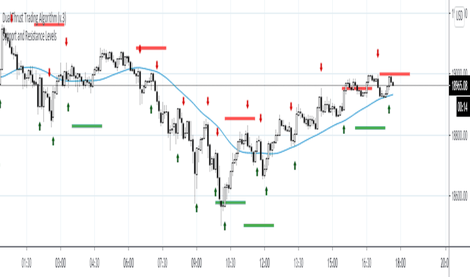 Support and Resistance Levels