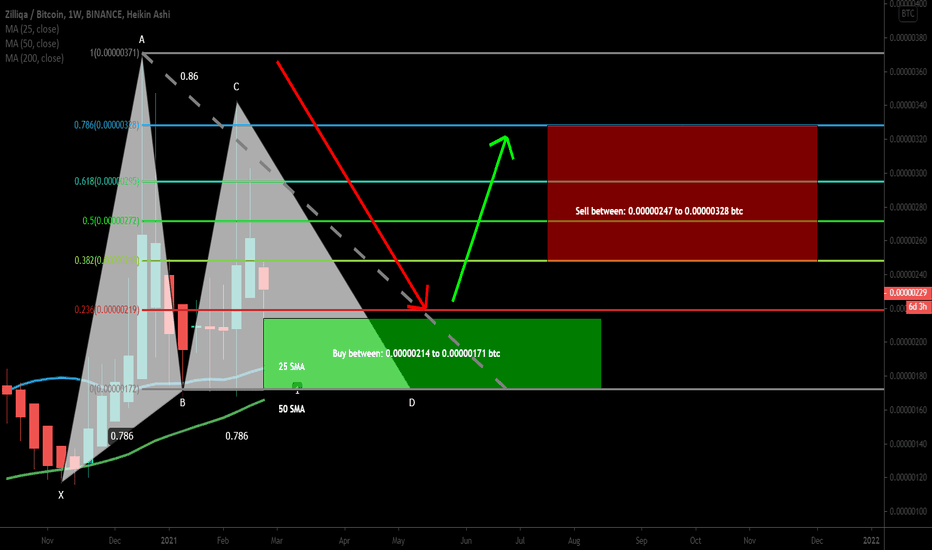 Zilliqa formed big Gartley for upto 91.5% rally