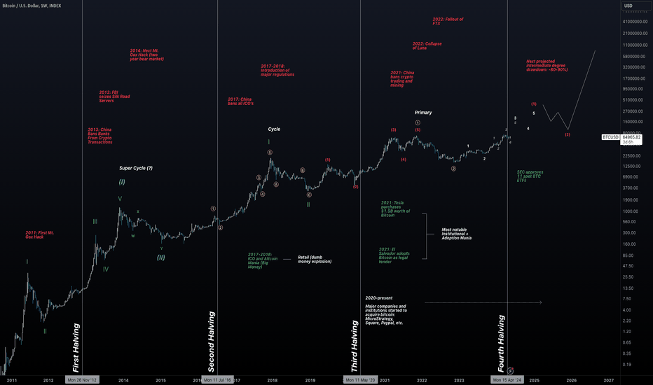 Predicting Bitcoin's Cycle Using the Elliott Wave Theory