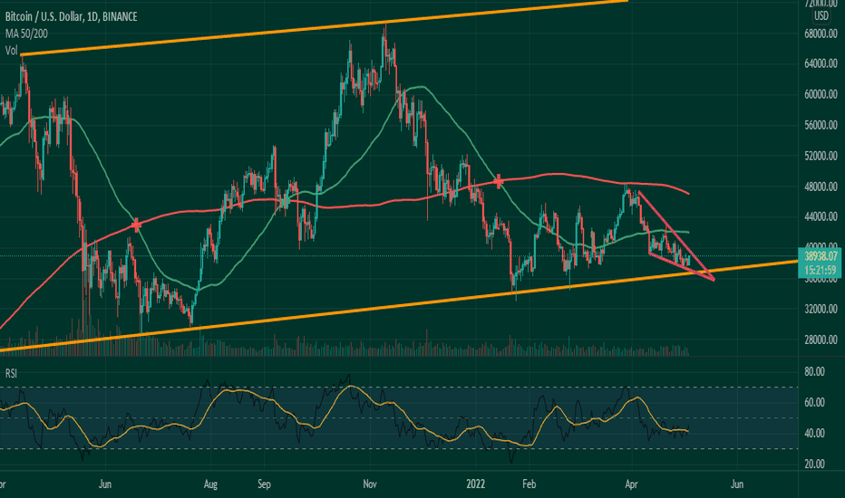 BTC falling wedge on bounce zone of macro bullish super trend 
